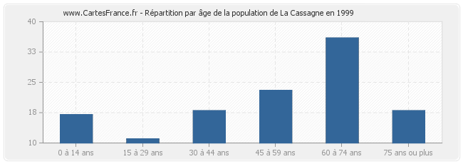 Répartition par âge de la population de La Cassagne en 1999